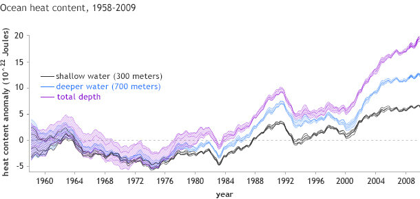 yearly global ocean heat content compared to the 1958-65 average the past four decades showing surface waters warmed more slowly than deeper waters